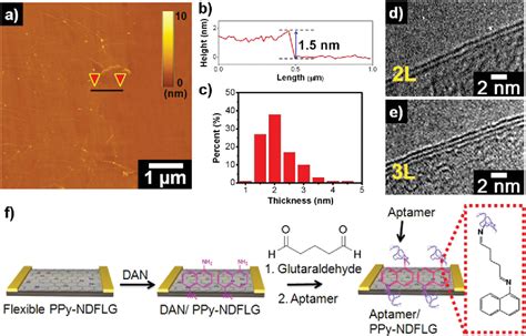 Figure From Flexible Fet Type Vegf Aptasensor Based On Nitrogen Doped