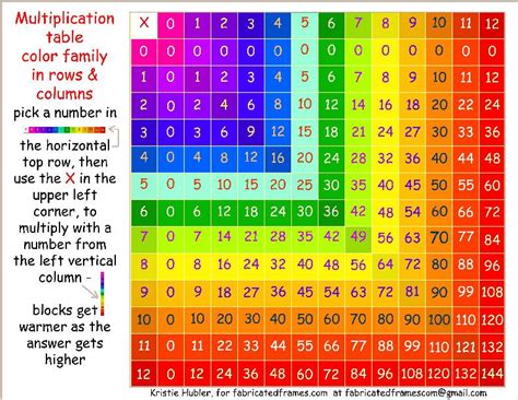 Multiplication Times Table Numbers 0 to 12 printable Color Coded Number ...