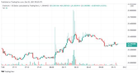 Analyse Des Prix Chainlink Link Usd Pour D Passer La R Sistance De