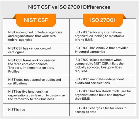 NIST Vs ISO 27001 Compliance The Exact Difference Sprinto 60 OFF