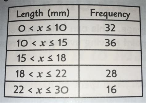 Histograms and frequency density | Mind Map