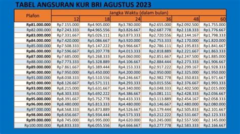 KUR BRI 2024 Tabel Angsuran Lengkap Rp 1 Juta Sampai Rp 100 Juta Per 8