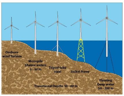 Offshore Wind Foundation Types