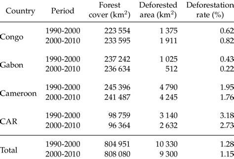 Forest cover and forest-cover change in the study area. | Download ...