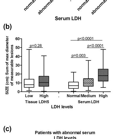 Analysis Of Serum And Tissue LDH Levels A Serum LDH Levels Vs