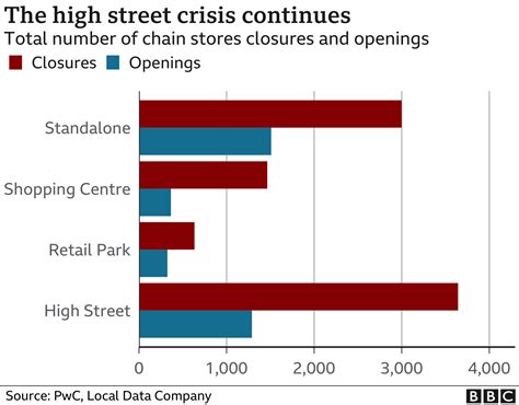Almost 50 shops a day disappear from High Streets - BBC News