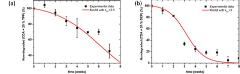 Degradation Profiles Of Plasticized Cellulose Diacetate Polymer