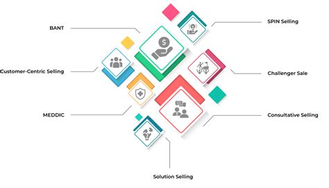 sales methodologyempower  business  revenue growth