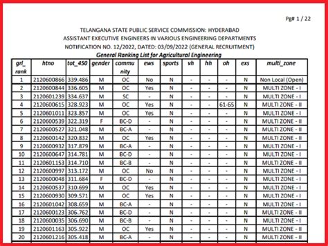 Tspsc Aee Results 2023 Out Check Cut Off Marks And Merit List