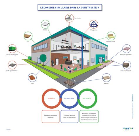 Quand les déchets de chantier se transforment en ressources Overview