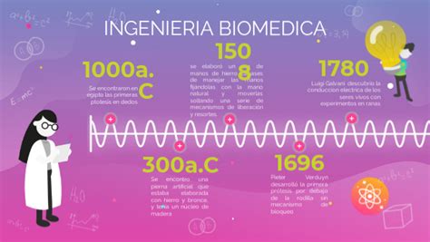 Linea Del Tiempo Ingenieria Biomedica