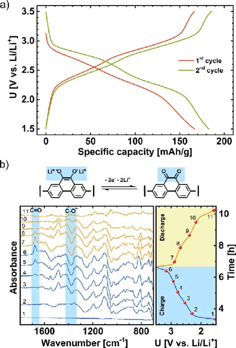 A Galvanostatic Cycling Of Li PFQ RGO Battery At A0 2 Ccurrent