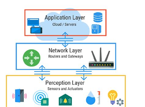 The Fundamental Three Layer Iot Architecture Download Scientific Diagram