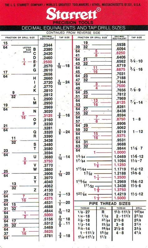 Printable Drill Charts Decimal Equivalents