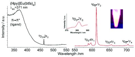 Excitation Black Line And Emission Orange Line Spectra Of 10 Download Scientific Diagram