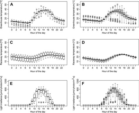 Variation Of The Greenhouse Temperature A B Raceways Culture