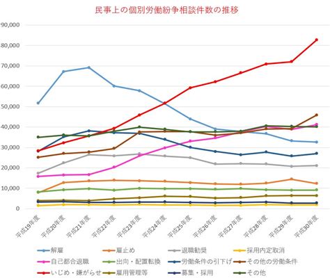 労働トラブル件数の1位は今年も「いじめ・嫌がらせ」 過去10年で257％の大幅増 労務ドットコム