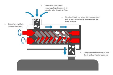 What is a rotary screw air compressor? | Industrial Air Systems