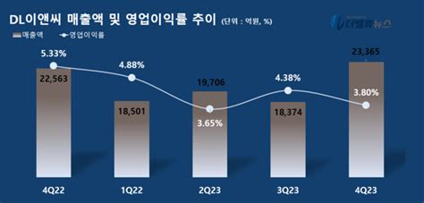 Dl이앤씨 지난해 4q 매출액 234조전년比 355↑