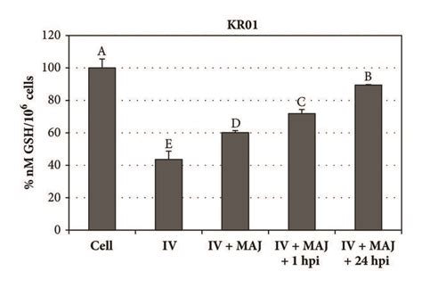 Gsh Levels In Mdck Cell Lysates Cells Were Infected With A Kr01 Or