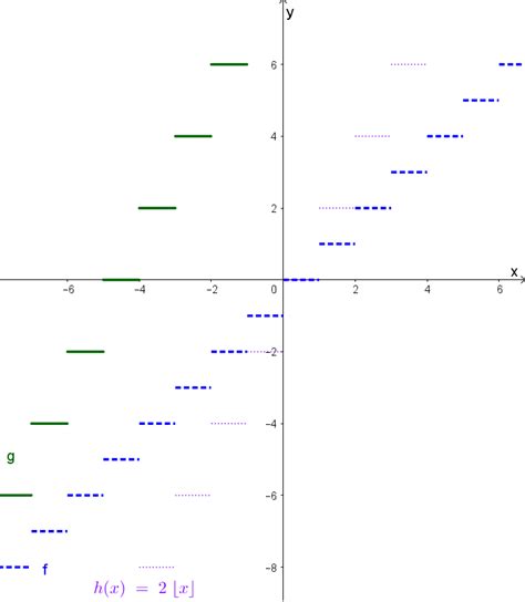 Sketch The Graph Of G G X Llbracket X Rrbracke Quizlet