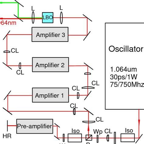 Optical Schematic Of A Diode Pumped All Solidstate MOPA System Iso