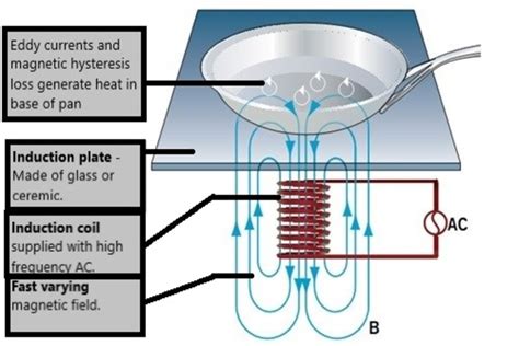 How Does Induction Stove Work Elex Explorer