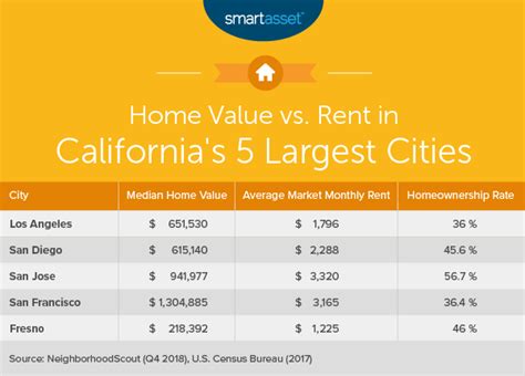 The Cost of Living in California - SmartAsset