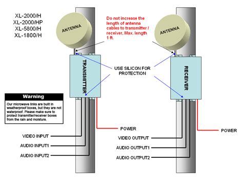 Microwave Links 5800 Mhz Microwave Links