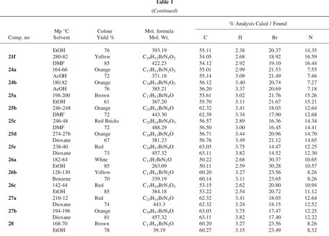 Table 1 From Useful Precursors For Synthesis Of Some New Azolo 34‐d