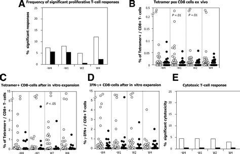 HCV Specific T Cell Response In Relation To Viral Kinetics And