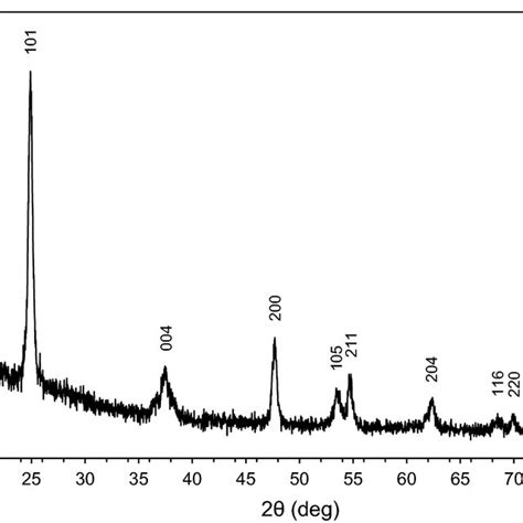 The Ftir Spectrum Of The Anatase Tio2 Nanostructures Prepared Using Gas Download Scientific