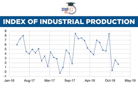 Index Of Industrial Production Calculation Importance