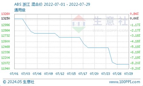 生意社：需求淡季负荷高企 Abs七月行情走跌 分析评论 生意社