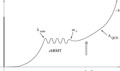 Schematic Picture Of The Qcd Dirac Spectrum The Arrow Denotes The