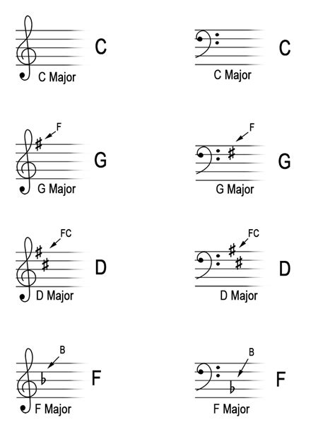 The Sharps And Flats For Grade Music