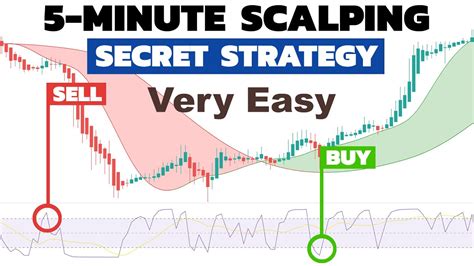 Secret Minute Scalping Strategy With The Highest Win Rate Very