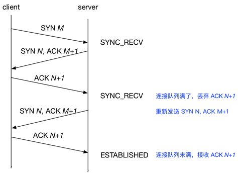 Linux Tcp Ip Senlin S Blog