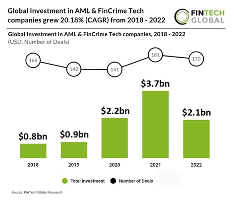 Global Investment In AML FinCrime Tech Companies Grew 20 18 CAGR