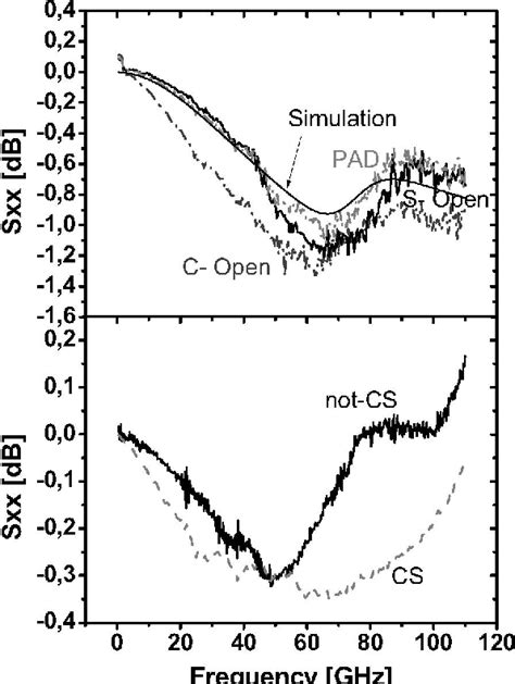 Figure 1 From Coupling On Wafer Measurement Errors And Their Impact On