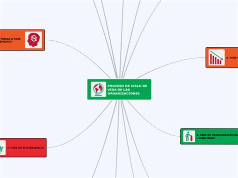 Proceso De Ciclo De Vida De Las Organizaci Mind Map