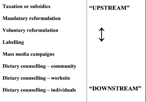 Interventions Classified On The Upstream Downstream Continuum