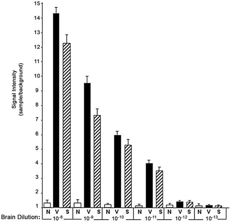 Effects Of Scjd And Vcjd Brain Dilution On Prpsc Detection By