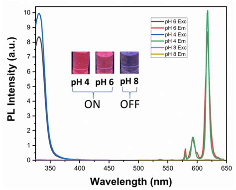 Chemosensors Free Full Text A Europium Based Optical Sensor For The