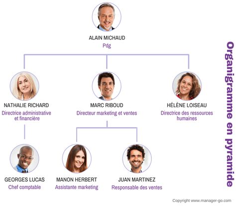 Organigramme Fonctionnel