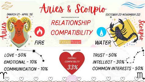 Scorpio Man And Aries Woman Compatibility Low Love Marriage