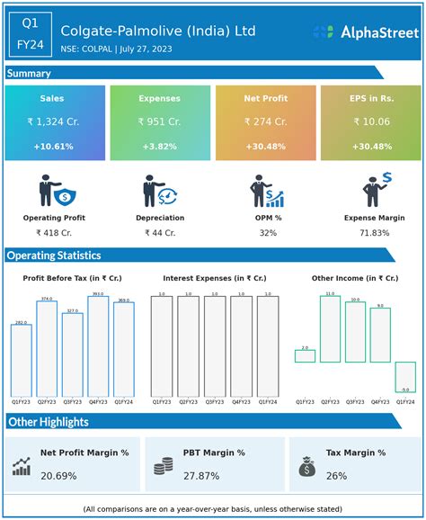 Colgate-Palmolive (India) Ltd Q1FY24; 30% rise in Profits. | AlphaStreet