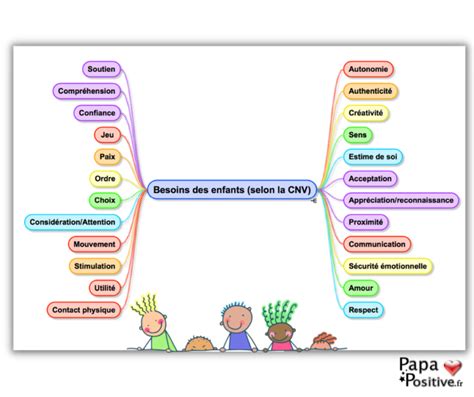 Carte Mentale Des Besoins Papa Positive