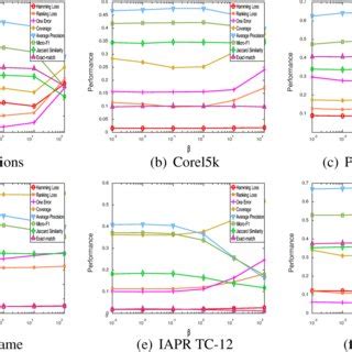 The Performance Change As Varies With Other Parameters Fixed On Six