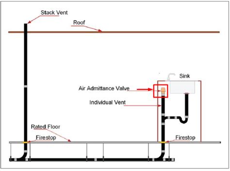 Diagram Air Admittance Valve Toilet Installation What Size A